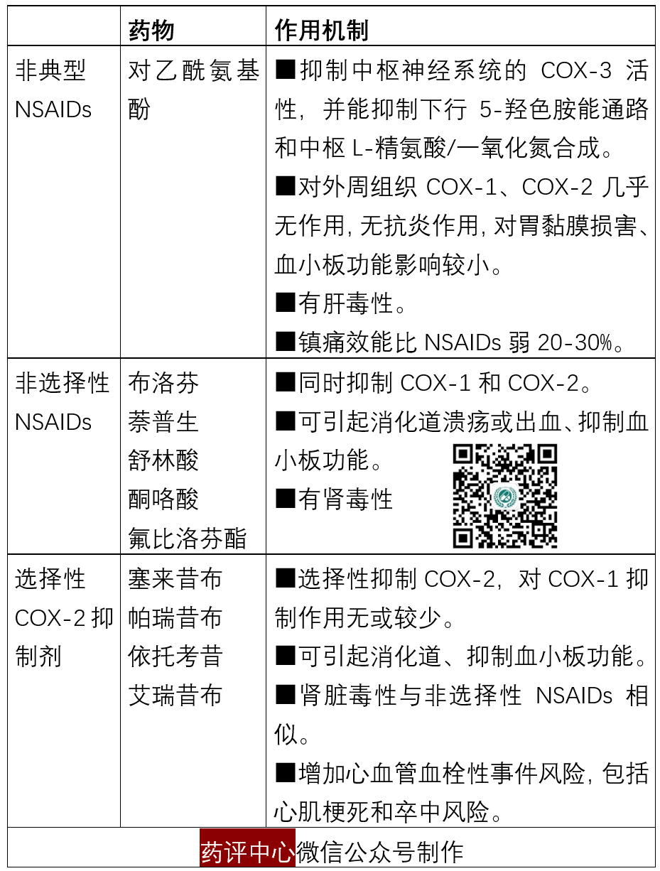 非甾体类抗炎药(nsaids)临床应用注意事项